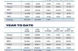 SMMT new car sales, February 2026, fuel type and year to date